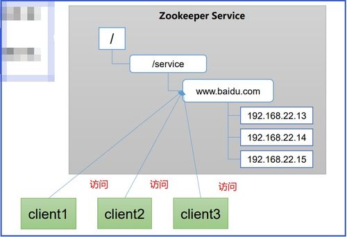 ZooKeeper基礎 工作機制、特點及其在在線數據處理與交易業務中的應用