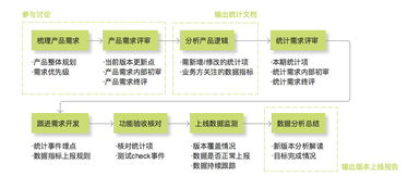 數(shù)據(jù)統(tǒng)計埋點工作框架及細節(jié)規(guī)范——在線數(shù)據(jù)處理與交易處理業(yè)務(wù)的實施指南